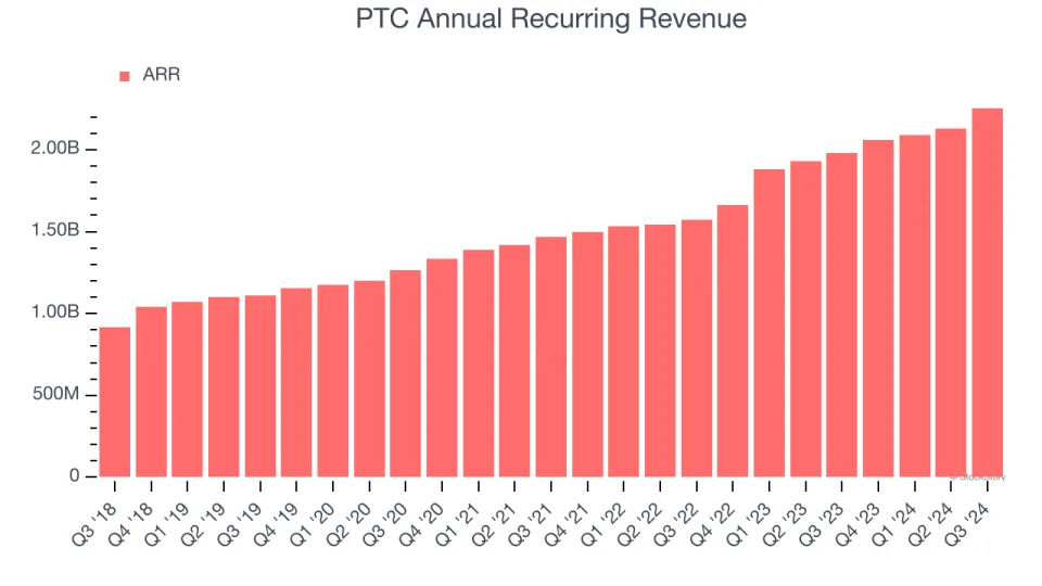 PTC (PTC): Buy, Sell, or Hold Post Q3 Earnings?