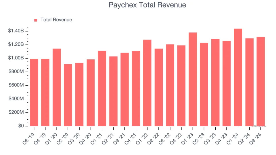 Paychex (PAYX) Q4 Earnings: What To Expect