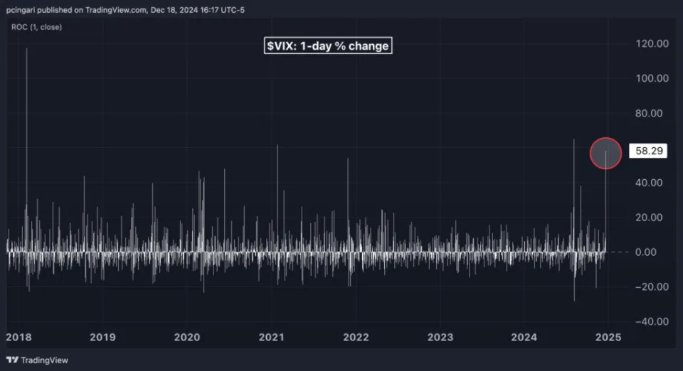 Powell Triggers Market Carnage: VIX Spikes 58%, Stocks Plummet, Dollar Hits 2-Year Highs, Bitcoin Nosedives