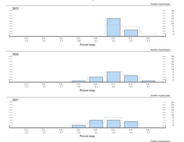 Diving into the Dots: What the Fed’s Interest Rate Projections Mean