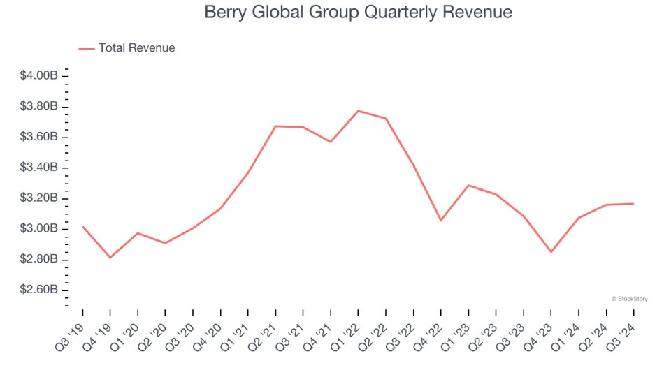 Berry Global Group (BERY): Buy, Sell, or Hold Post Q3 Earnings?