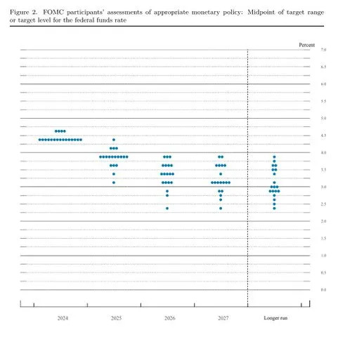 Diving into the Dots: What the Fed’s Interest Rate Projections Mean