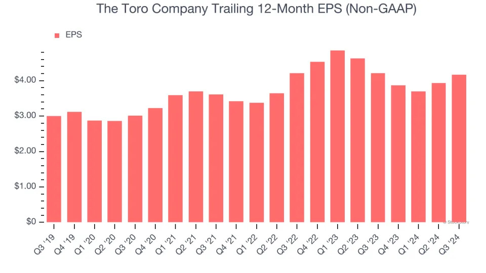 The Toro Company (NYSE:TTC) Reports Sales Below Analyst Estimates In Q3 Earnings, Stock Drops