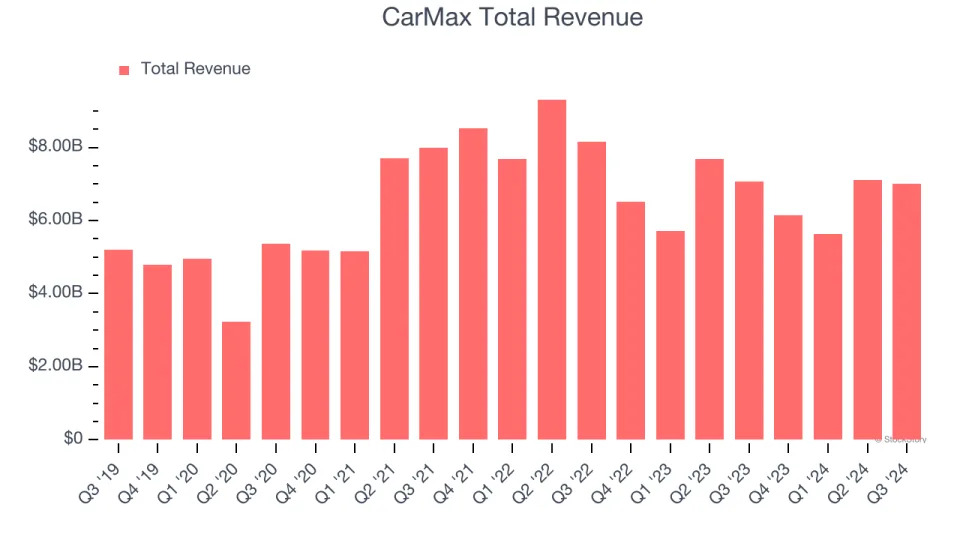 CarMax Earnings: What To Look For From KMX