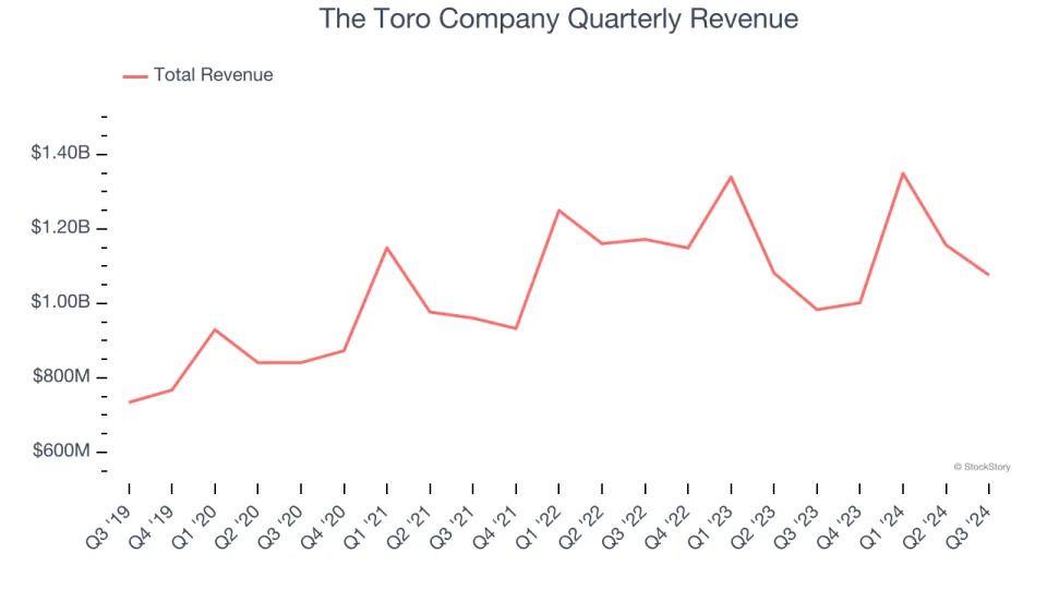 The Toro Company (NYSE:TTC) Reports Sales Below Analyst Estimates In Q3 Earnings, Stock Drops