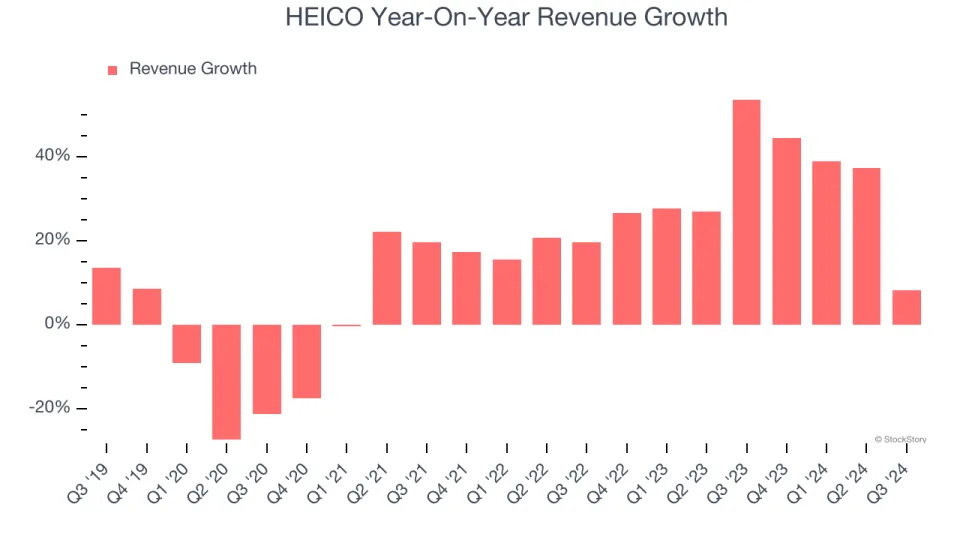 HEICO (NYSE:HEI) Reports Sales Below Analyst Estimates In Q3 Earnings, Stock Drops