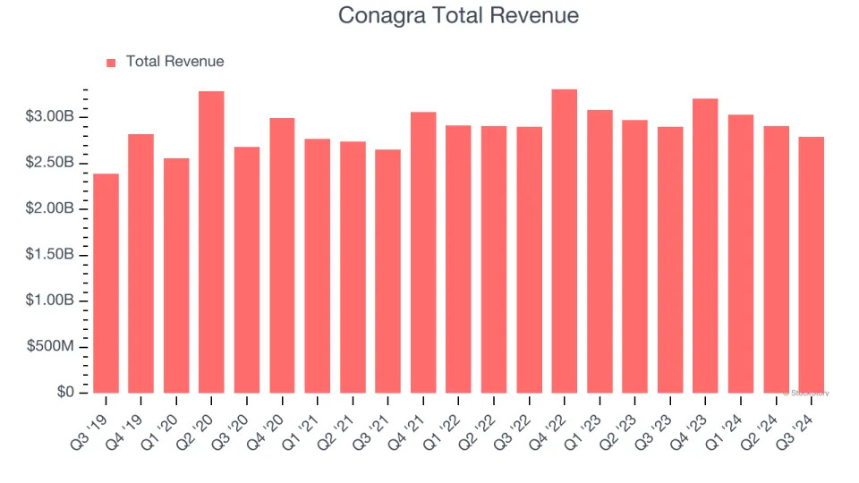 Conagra Earnings: What To Look For From CAG