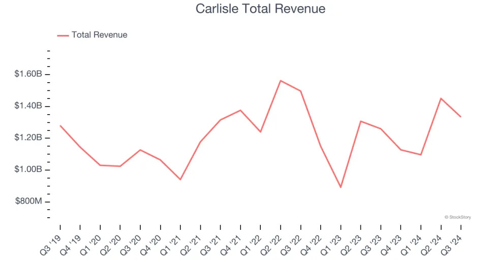 A Look Back at Building Materials Stocks’ Q3 Earnings: Carlisle (NYSE:CSL) Vs The Rest Of The Pack