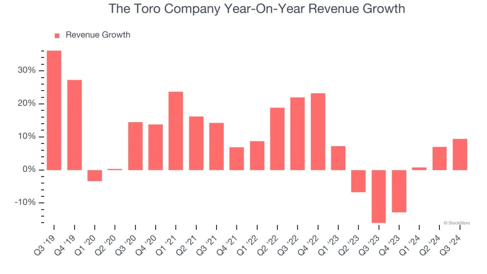 The Toro Company (NYSE:TTC) Reports Sales Below Analyst Estimates In Q3 Earnings, Stock Drops