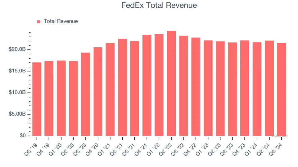 Earnings To Watch: FedEx (FDX) Reports Q4 Results Tomorrow