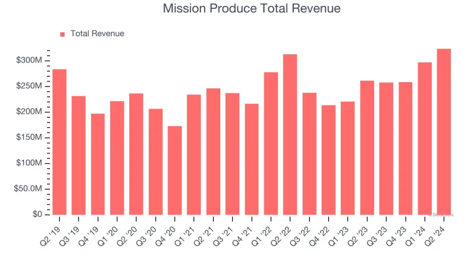 Mission Produce (AVO) Q3 Earnings Report Preview: What To Look For
