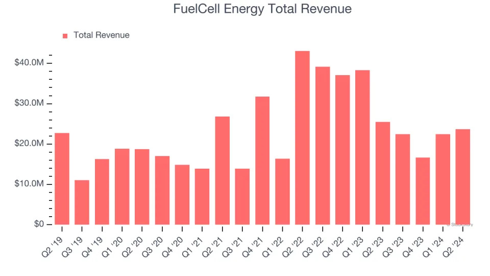 FuelCell Energy (FCEL) Q3 Earnings Report Preview: What To Look For
