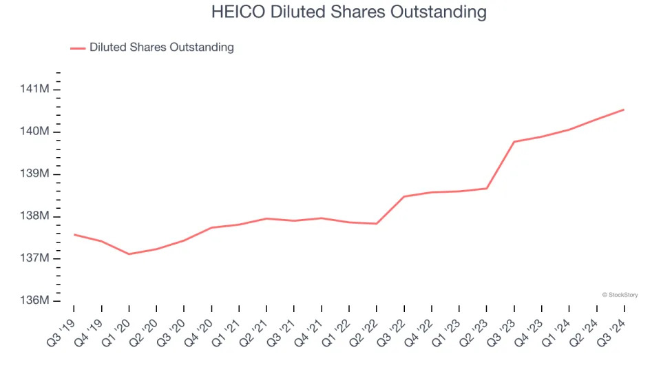 HEICO (NYSE:HEI) Reports Sales Below Analyst Estimates In Q3 Earnings, Stock Drops