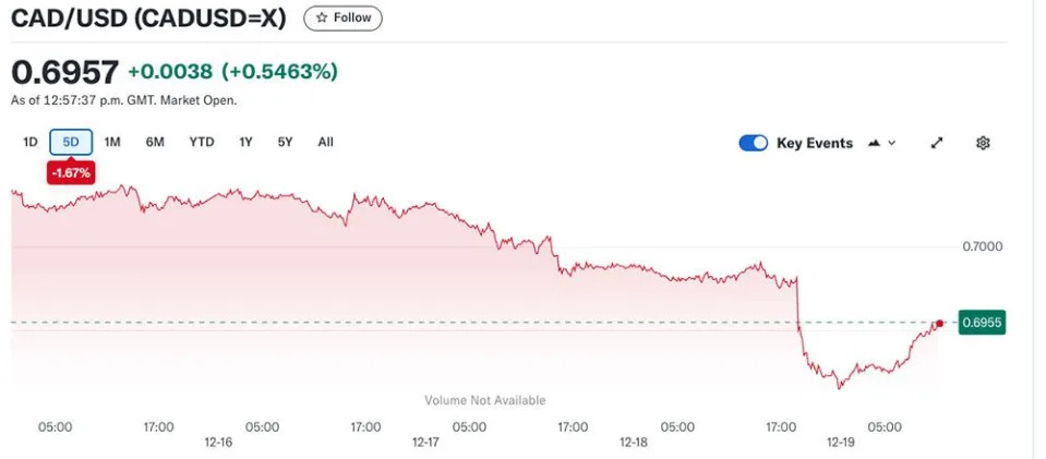 Posthaste: So long Santa rally — how the market's Fed freakout is playing out in Canada
