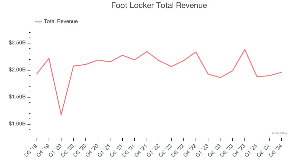 A Look Back at Footwear Retailer Stocks’ Q3 Earnings: Foot Locker (NYSE:FL) Vs The Rest Of The Pack