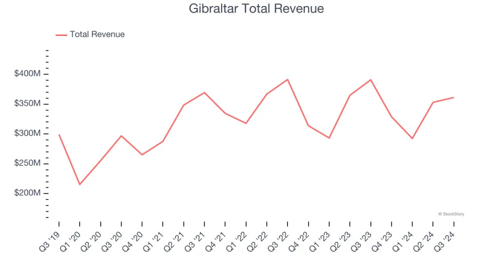 Unpacking Q3 Earnings: Gibraltar (NASDAQ:ROCK) In The Context Of Other Home Construction Materials Stocks