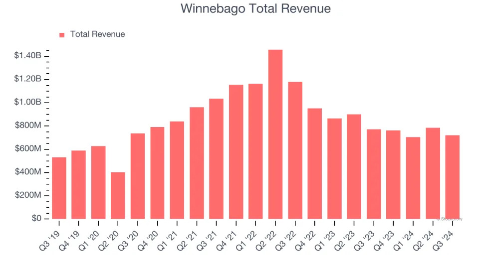 Winnebago (WGO) Q4 Earnings: What To Expect