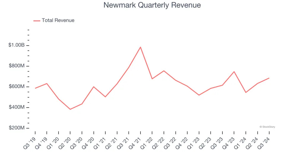 Newmark (NMRK): Buy, Sell, or Hold Post Q3 Earnings?
