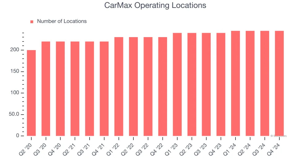 CarMax’s (NYSE:KMX) Q4 Sales Top Estimates, Stock Soars