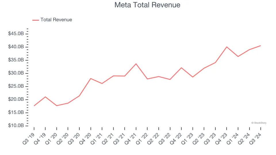 Reflecting On Social Networking Stocks’ Q3 Earnings: Meta (NASDAQ:META)