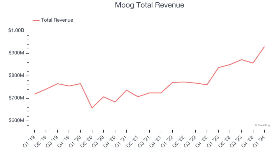 Q1 Earnings Highlights: Moog (NYSE:MOG.A) Vs The Rest Of The Aerospace Stocks