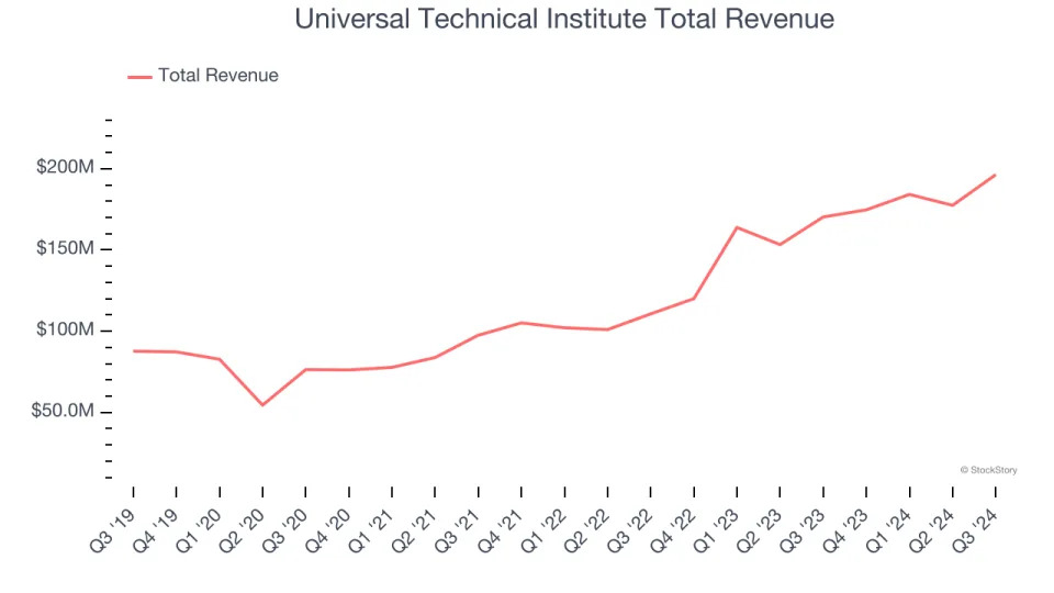 Q3 Earnings Highs And Lows: Universal Technical Institute (NYSE:UTI) Vs The Rest Of The Education Services Stocks