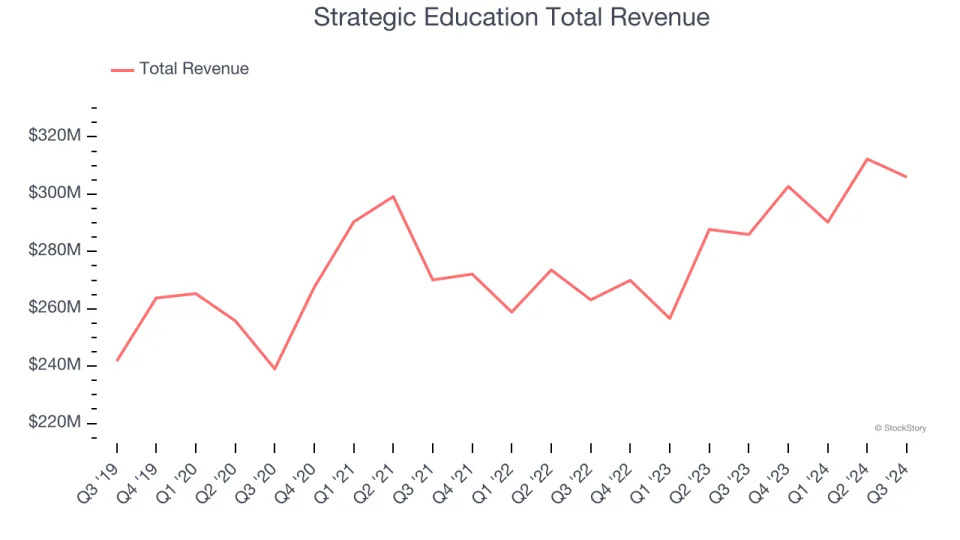Q3 Earnings Highs And Lows: Universal Technical Institute (NYSE:UTI) Vs The Rest Of The Education Services Stocks