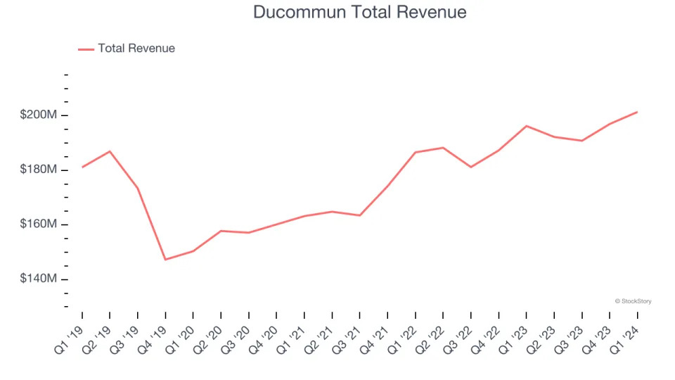 Q1 Earnings Highlights: Moog (NYSE:MOG.A) Vs The Rest Of The Aerospace Stocks
