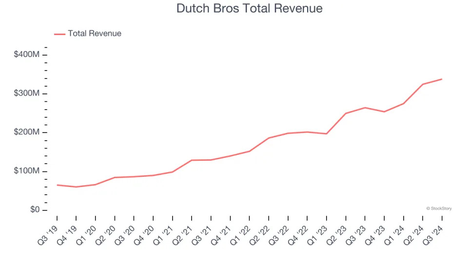 Traditional Fast Food Stocks Q3 Earnings: Dutch Bros (NYSE:BROS) Firing on All Cylinders