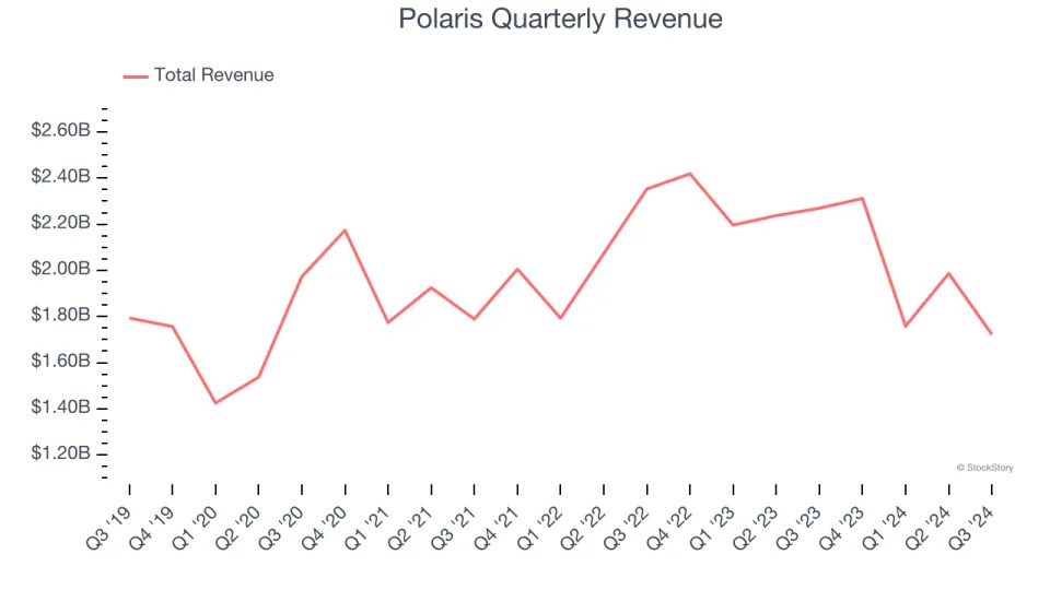 Polaris (PII): Buy, Sell, or Hold Post Q3 Earnings?
