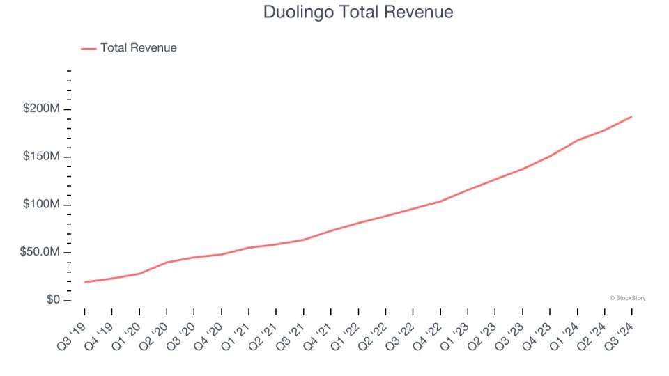 Q3 Consumer Subscription Earnings: Duolingo (NASDAQ:DUOL) Earns Top Marks