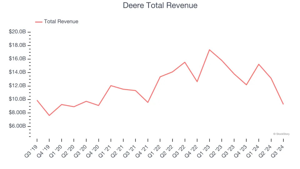 Agricultural Machinery Stocks Q3 Earnings: Deere (NYSE:DE) Firing on All Cylinders