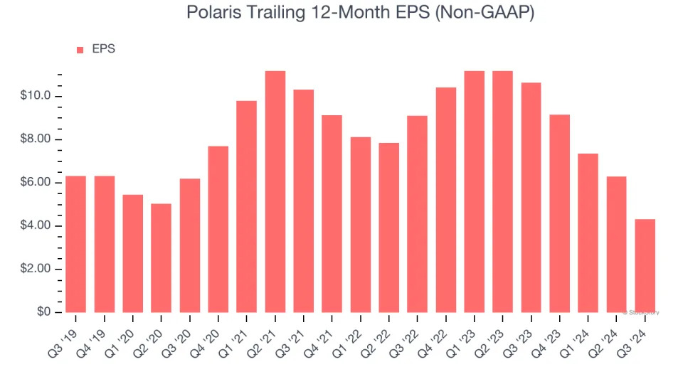 Polaris (PII): Buy, Sell, or Hold Post Q3 Earnings?