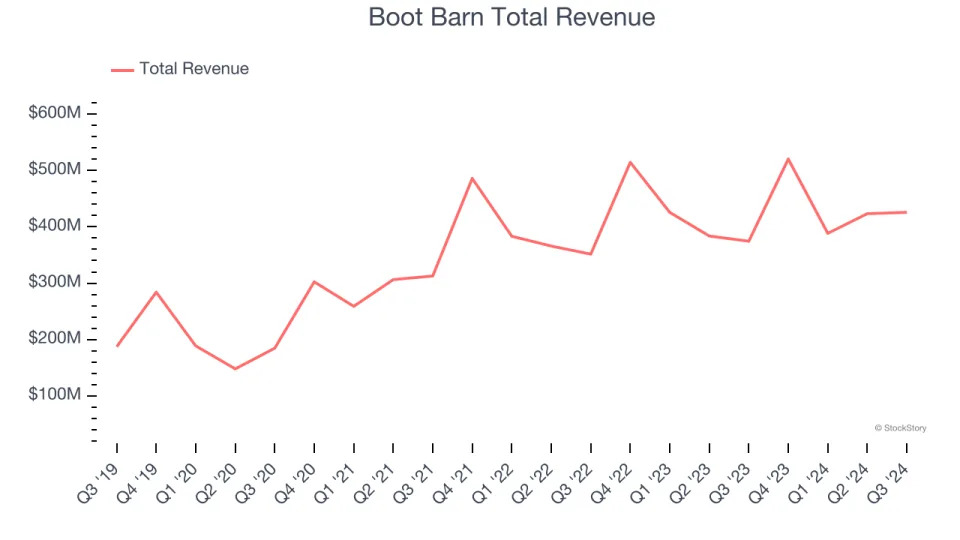 A Look Back at Footwear Retailer Stocks’ Q3 Earnings: Foot Locker (NYSE:FL) Vs The Rest Of The Pack
