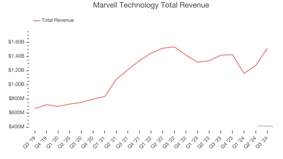 Semiconductor Manufacturing Stocks Q3 Earnings: Marvell Technology (NASDAQ:MRVL) Firing on All Cylinders