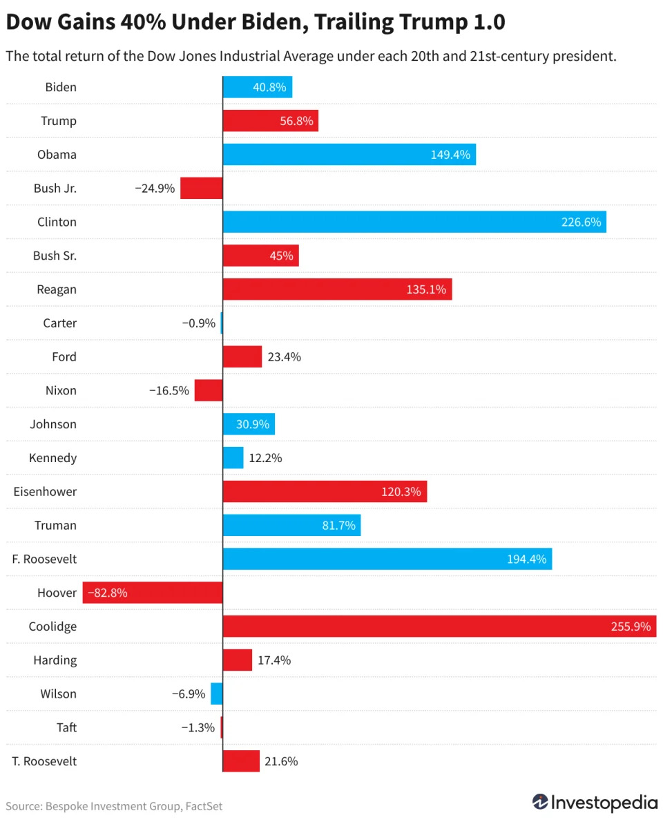 Biden vs. Trump: Who Had the Better Stock Market?