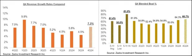 What Do Early Q4 Earnings Results Show?
