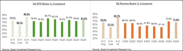 What Do Early Q4 Earnings Results Show?