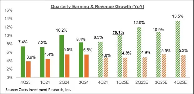What Do Early Q4 Earnings Results Show?