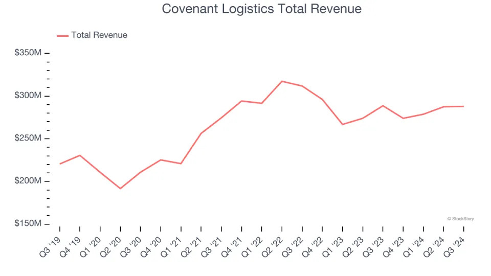 A Look Back at Ground Transportation Stocks’ Q3 Earnings: Covenant Logistics (NASDAQ:CVLG) Vs The Rest Of The Pack