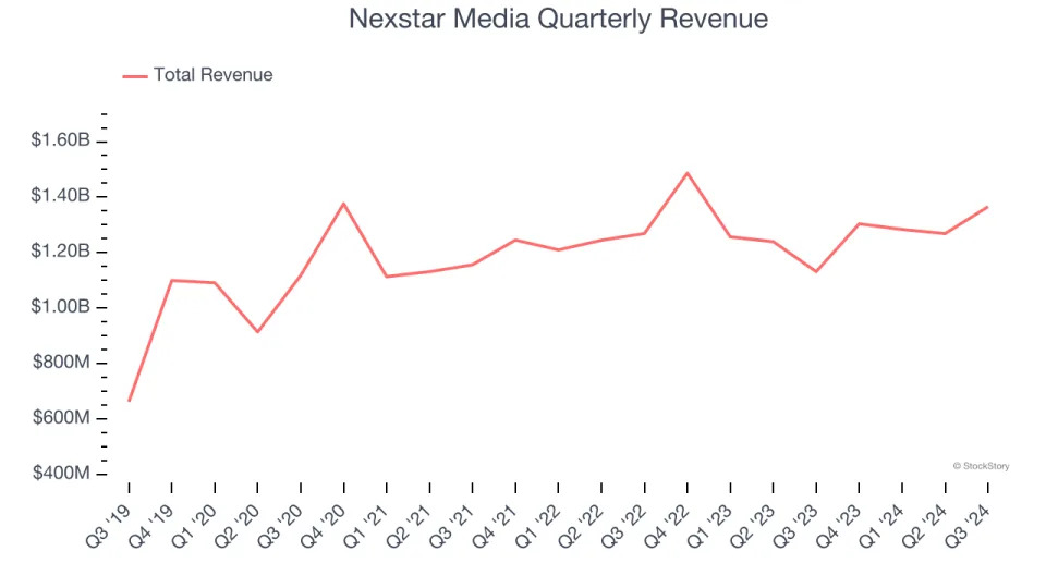 Nexstar Media (NXST): Buy, Sell, or Hold Post Q3 Earnings?