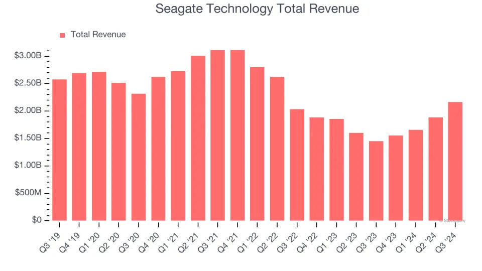 Earnings To Watch: Seagate Technology (STX) Reports Q4 Results Tomorrow