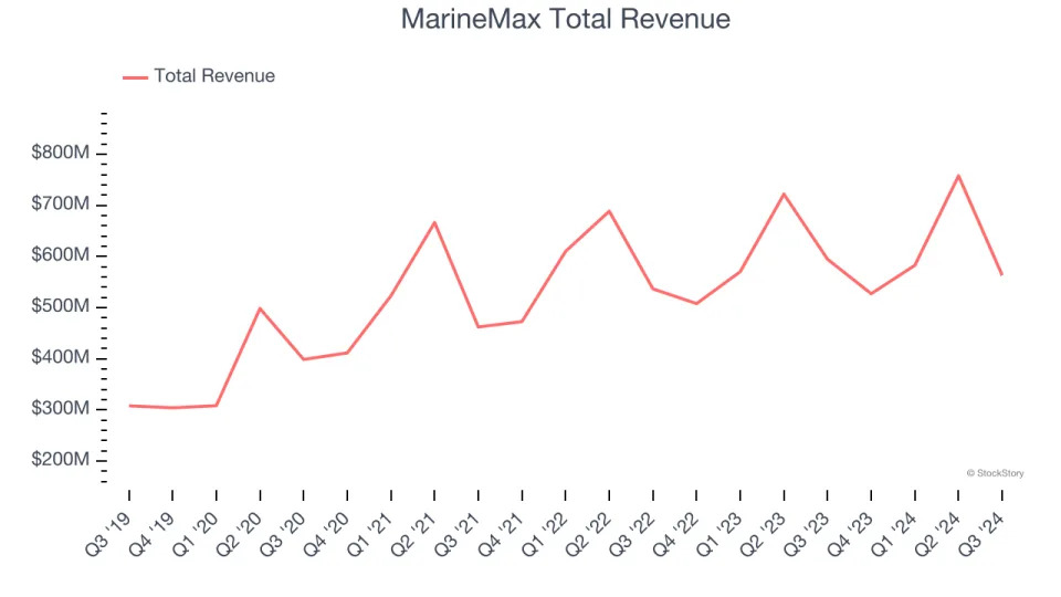 Q3 Earnings Outperformers: MarineMax (NYSE:HZO) And The Rest Of The Automotive and Marine Retail Stocks