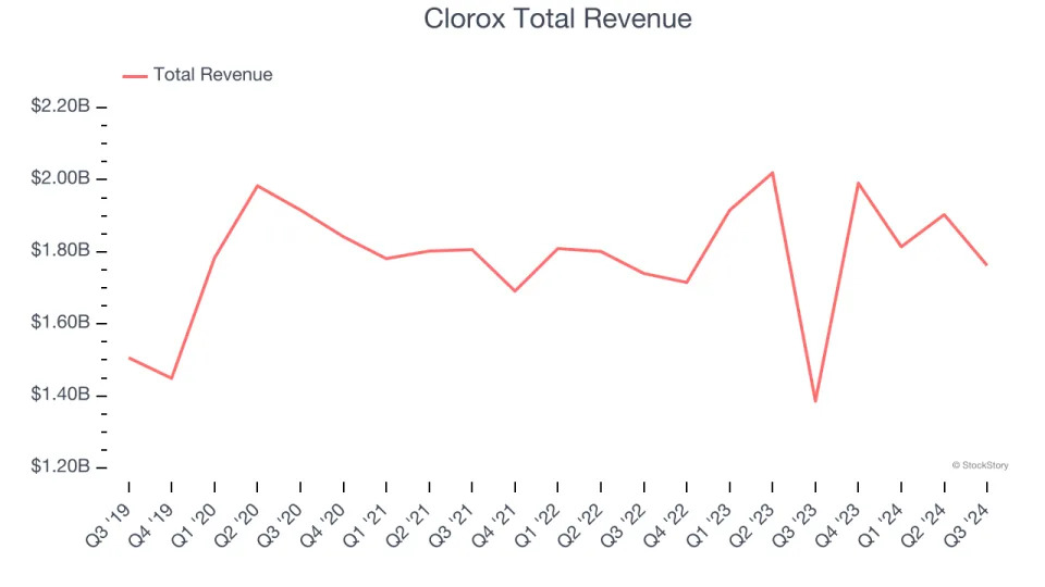 Q3 Earnings Highs And Lows: Church & Dwight (NYSE:CHD) Vs The Rest Of The Household Products Stocks