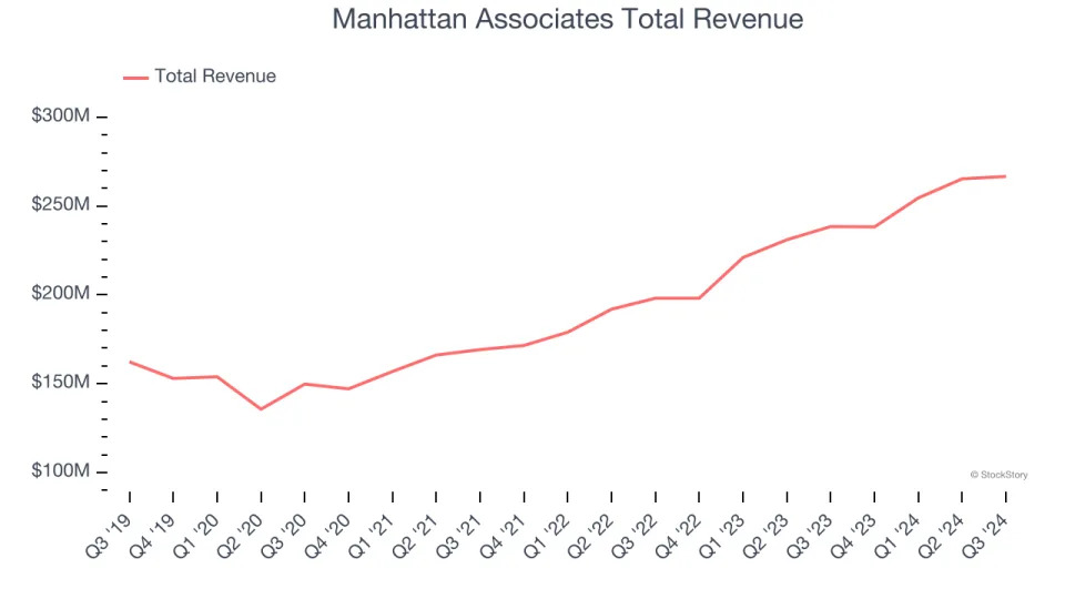 Q3 Earnings Roundup: Manhattan Associates (NASDAQ:MANH) And The Rest Of The Vertical Software Segment