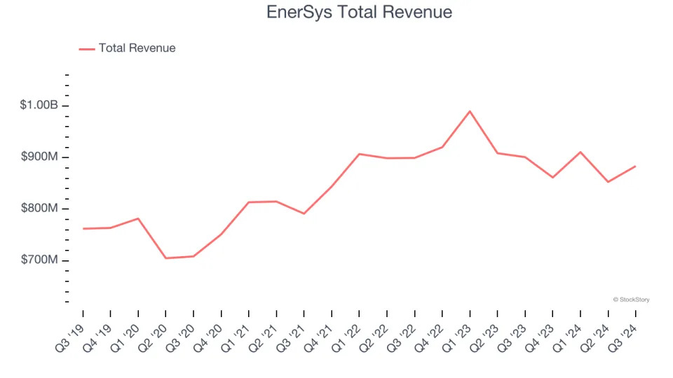 Q3 Earnings Roundup: EnerSys (NYSE:ENS) And The Rest Of The Renewable Energy Segment