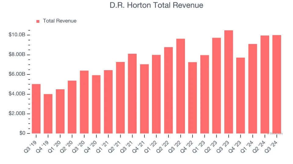 D.R. Horton (DHI) Q4 Earnings: What To Expect