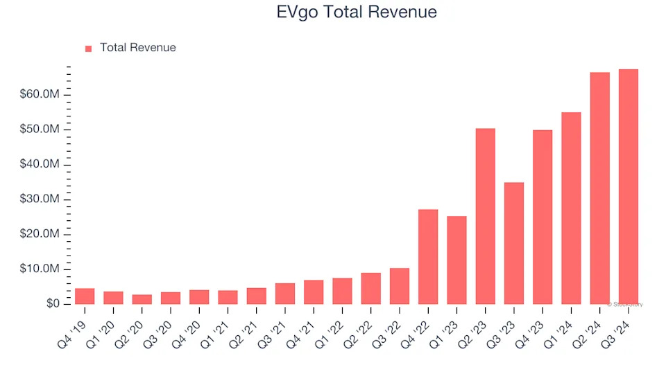 What To Expect From EVgo’s (EVGO) Q4 Earnings