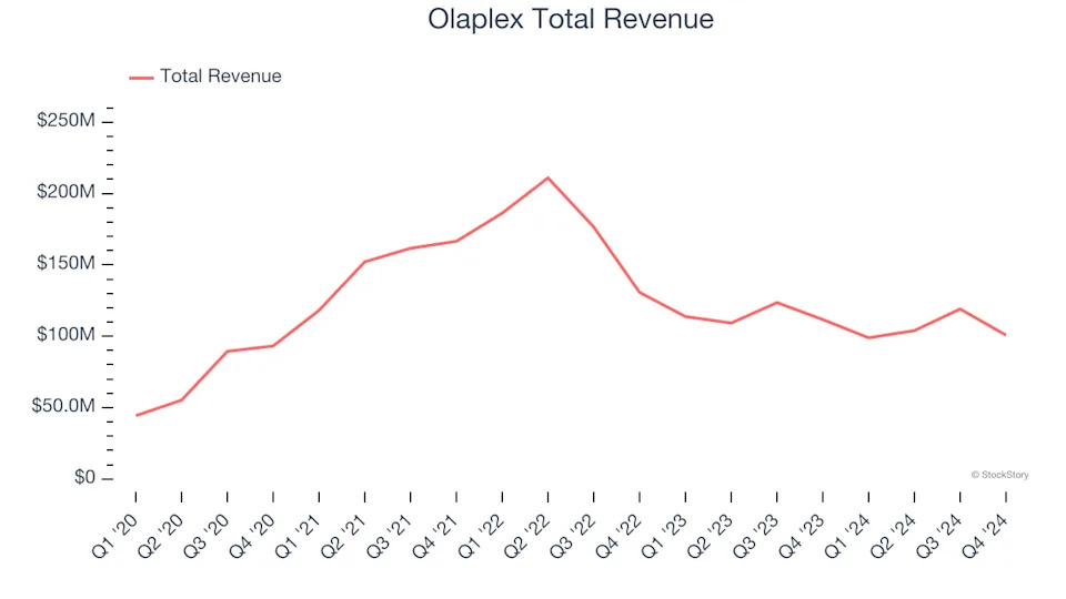 Firing on All Cylinders: Olaplex (NASDAQ:OLPX) Q4 Earnings Lead the Way