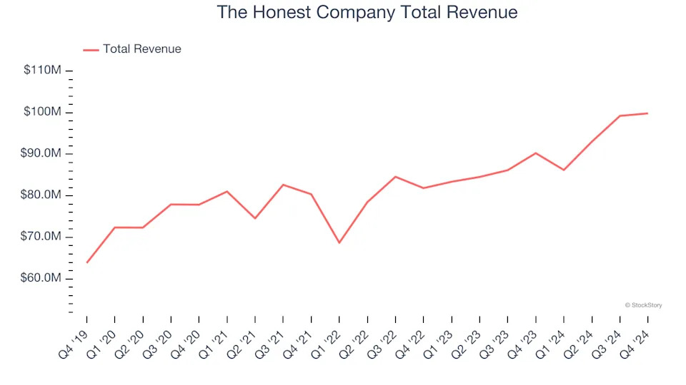 Firing on All Cylinders: Olaplex (NASDAQ:OLPX) Q4 Earnings Lead the Way